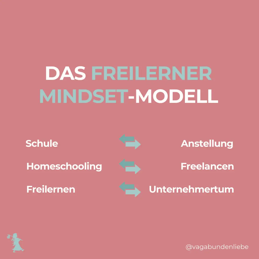 Freilerner Mindset Modell